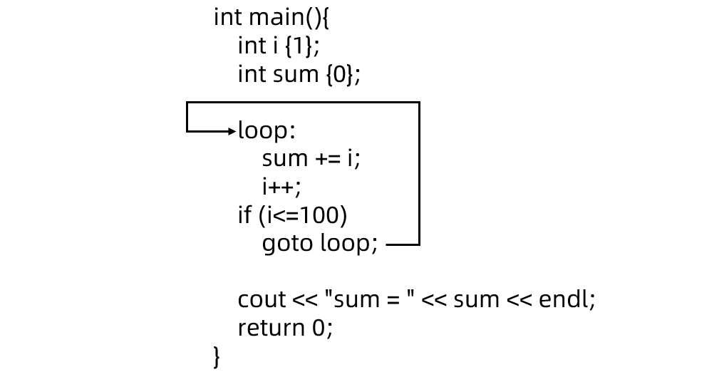 gotoexample